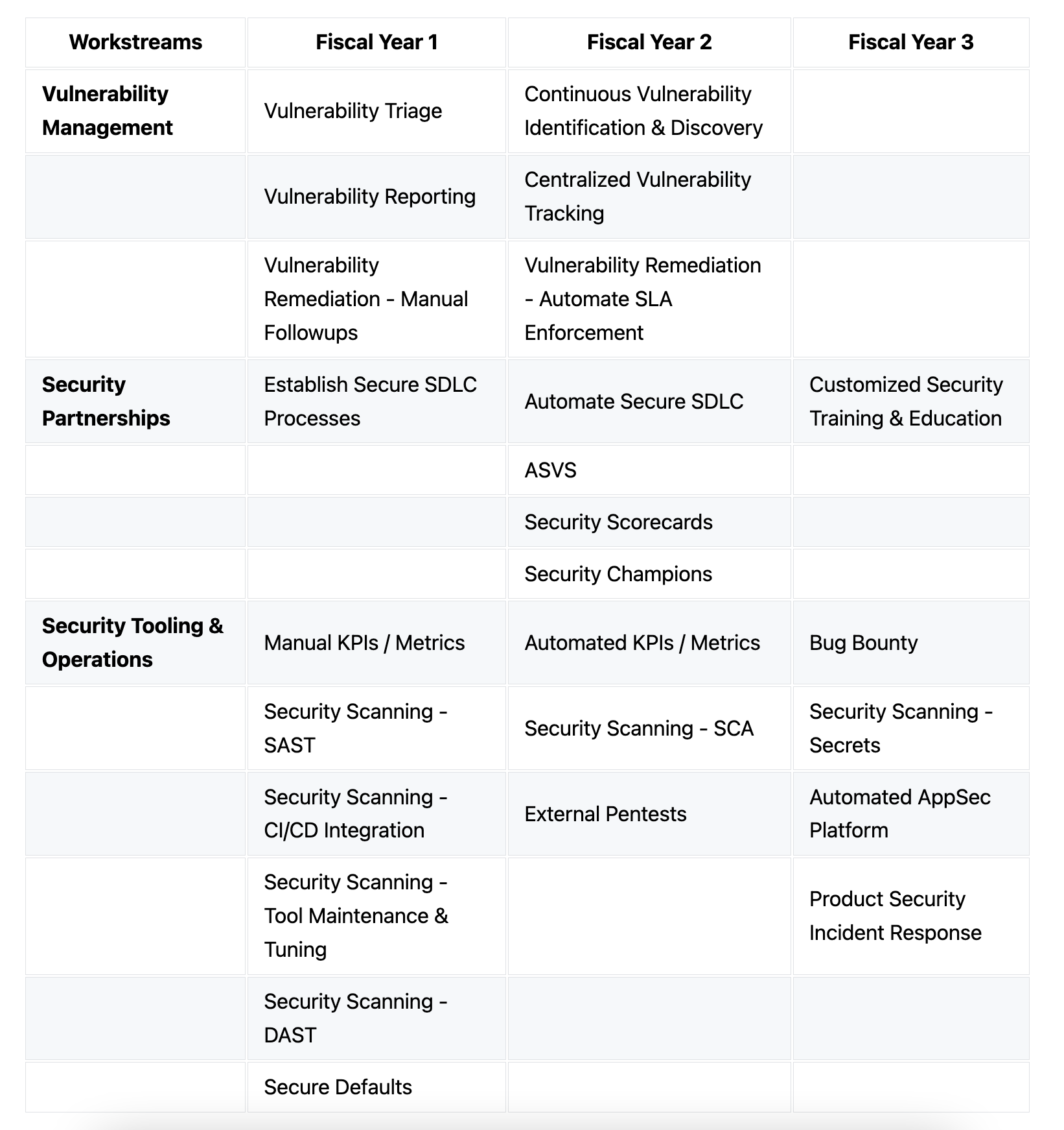 prodsec-roadmap