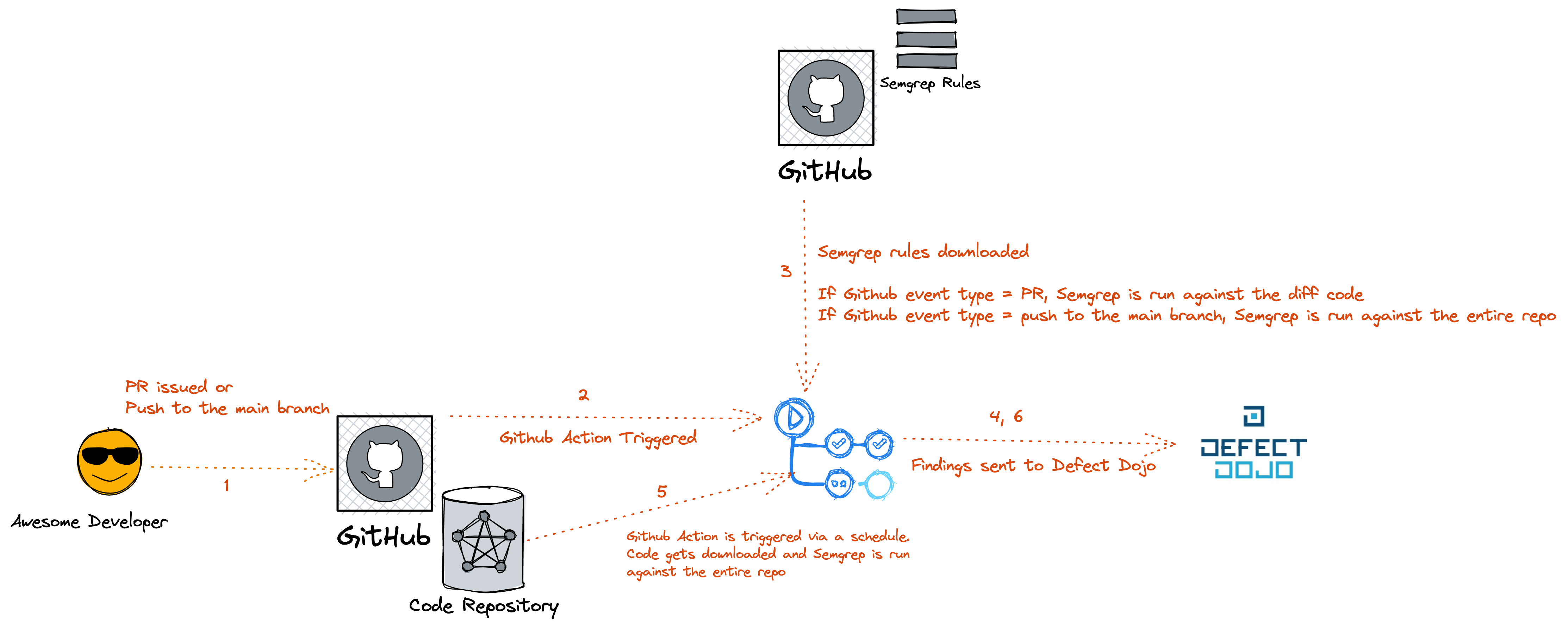 SAST Workflow